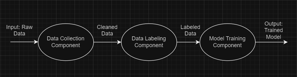 Simple Pipeline Architecture