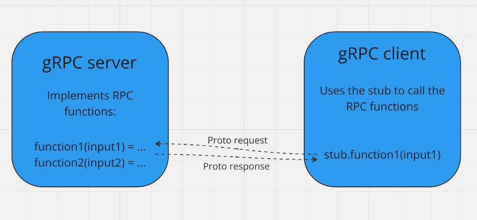 grpc communication graph
