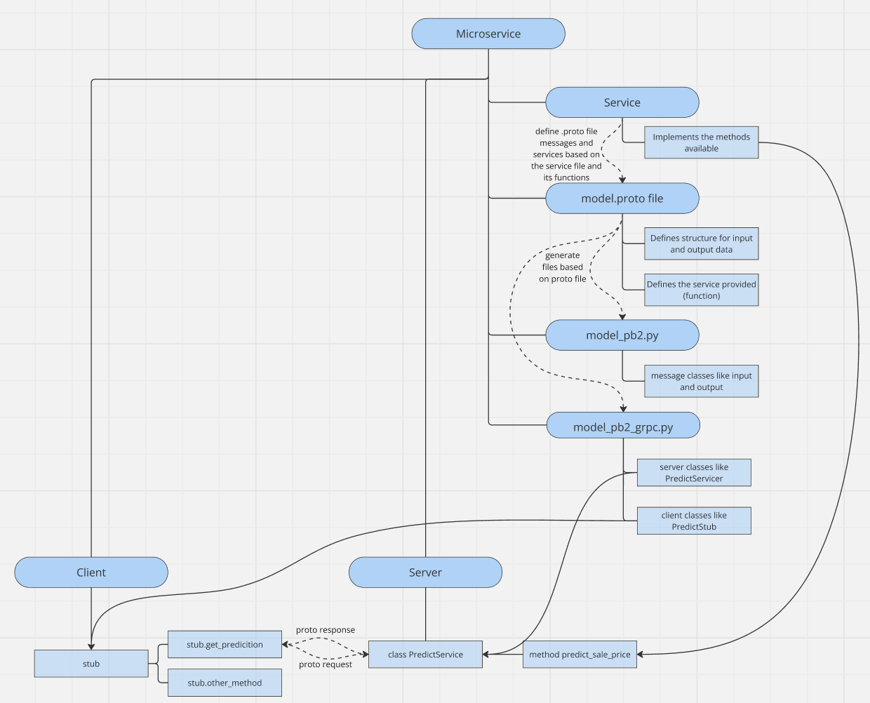 Graph illustrating gRPC implementation